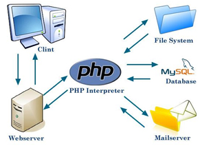 Use PHP for a dynamic website